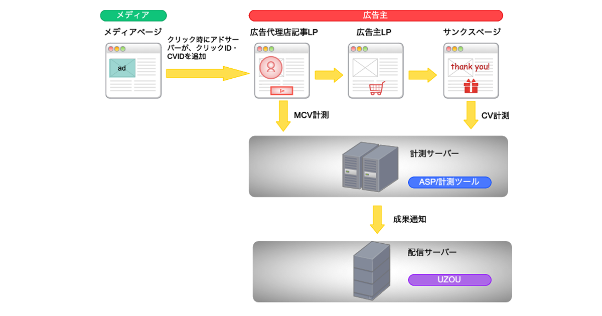 正確なコンバージョンデータに基づく広告効果測定を可能に Speeeが Uzou の連携先を拡張 Markezine マーケジン