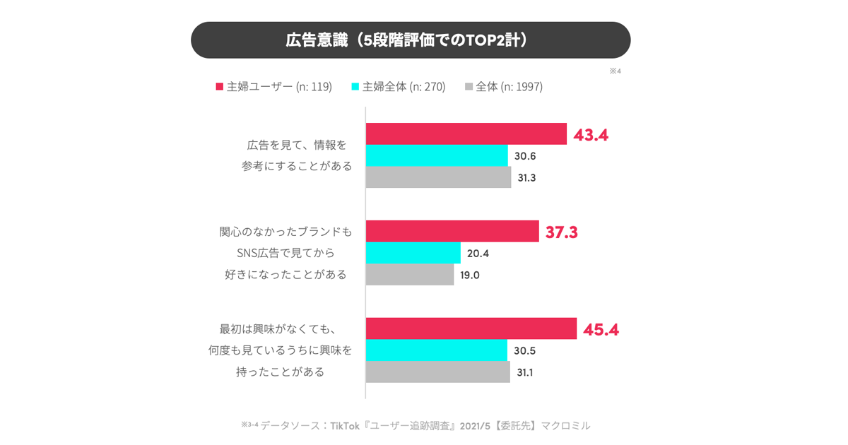 主婦ユーザーの4割超が 広告の情報を参考にすることがある と回答 Tiktok調査 Markezine マーケジン