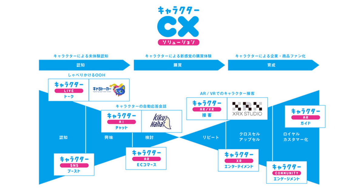 電通 キャラクター テクノロジーで企業のcx向上を支援 Markezine マーケジン
