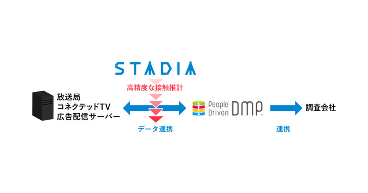 電通とtbsテレビ コネクテッドtvでの広告効果調査スキームを共同開発 Markezine マーケジン