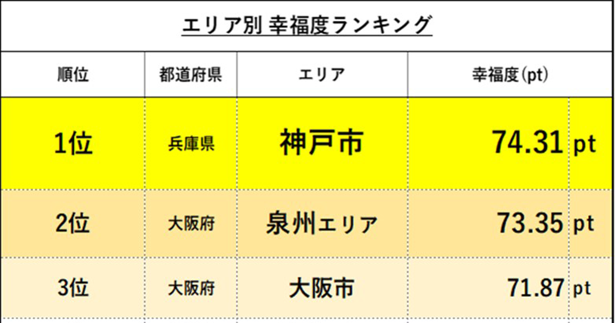 東西のZ世代を比較／幸福度が最も高いエリアは神戸市、東京都は10位【日本インフォメーション調査】