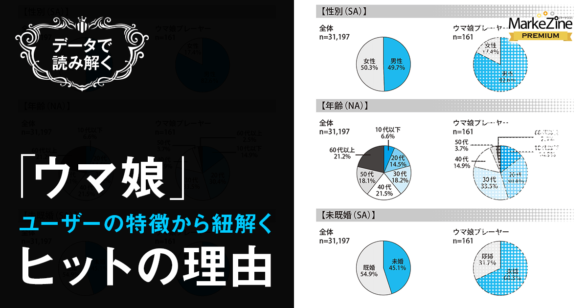 6ヵ月強で1 000万dl ゲームアプリ ウマ娘 ユーザーの特徴から紐解くヒットの理由 1 3 Markezine マーケジン