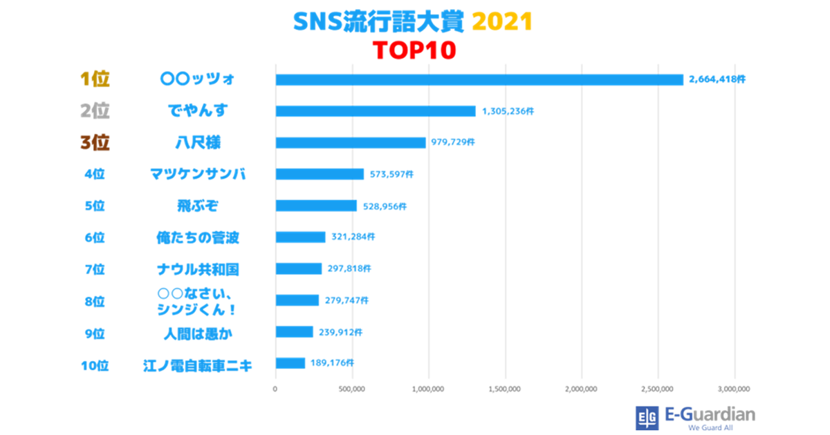 Sns流行語大賞21 の結果を発表 第1位は ッツォ イー ガーディアン調査 Markezine マーケジン