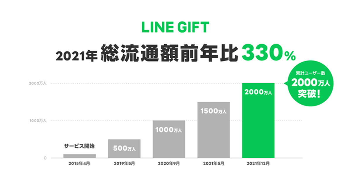 Lineギフト 21年総流通額は前年比330 超え Markezine マーケジン