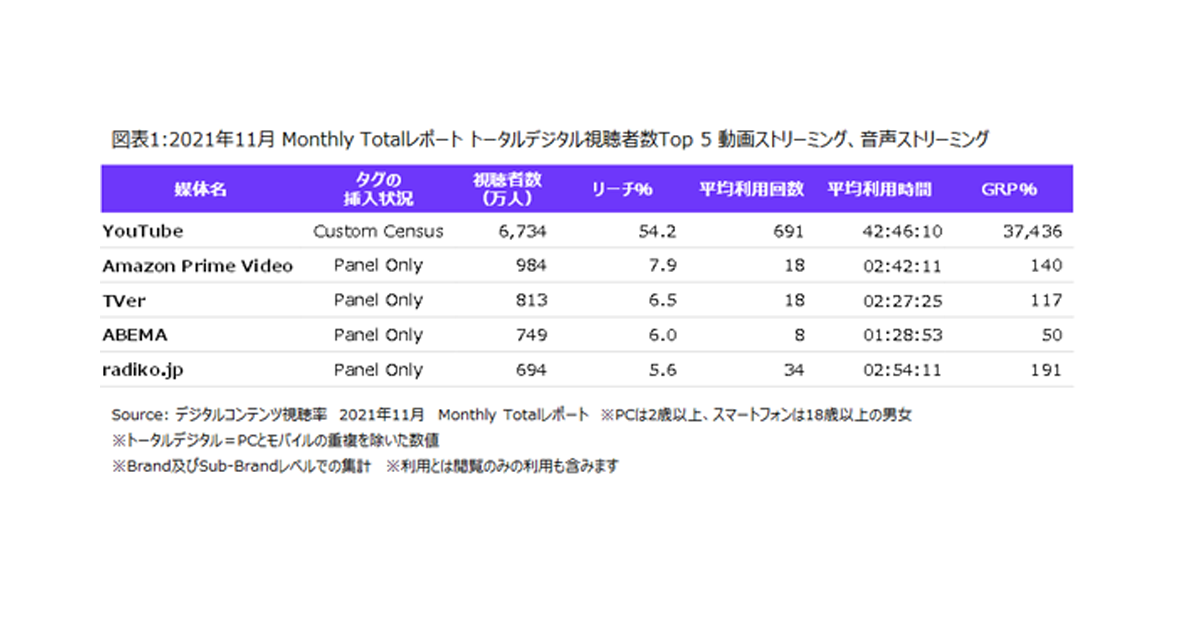 ニールセン、動画・音声ストリーミングの視聴状況を発表 月間視聴者数や年齢構成は?