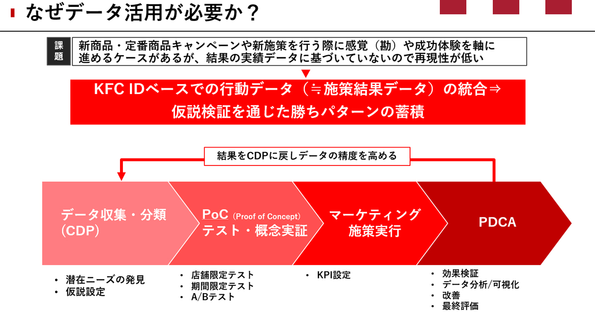 エブリデイブランドを目指して。KFCの顧客理解を深めるCDP活用とCRM