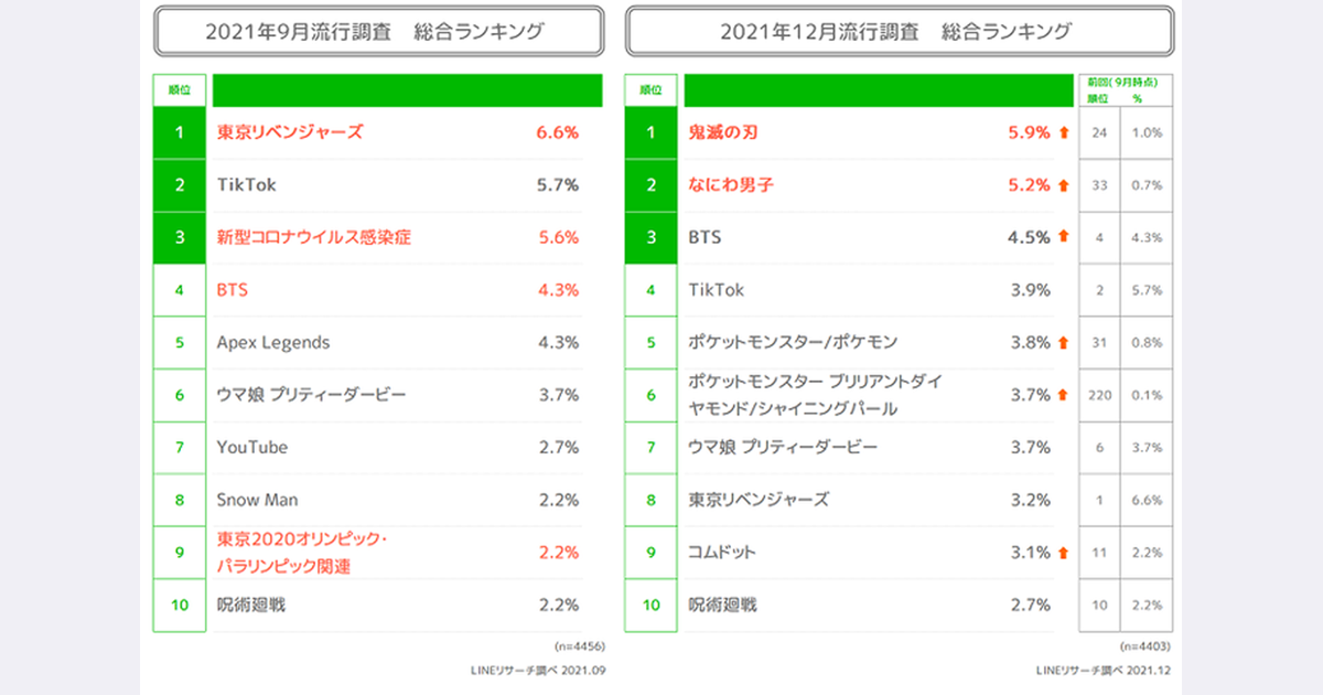 若年層の流行 鬼滅の刃が1位 男性は ポケモン 女性は なにわ男子 が急上昇 Lineリサーチ調査 Markezine マーケジン