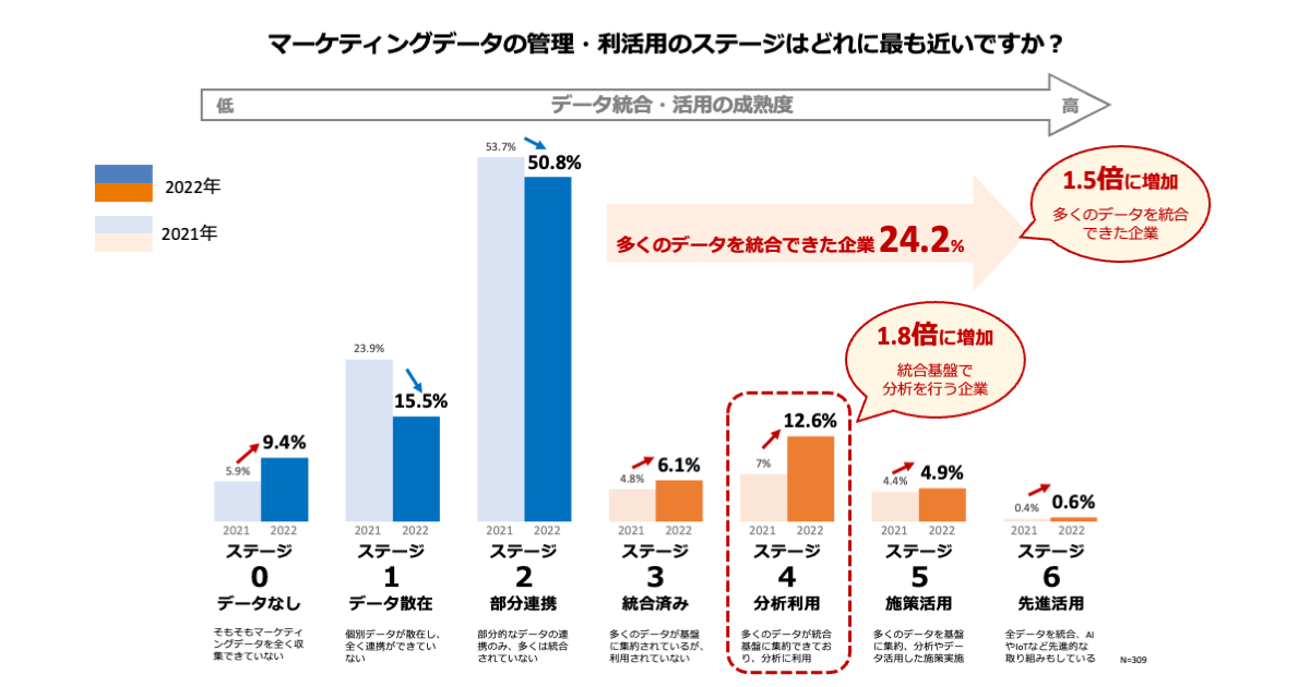 顧客データの統合・分析に取り組む企業は1.8倍増／取り組みは二極化