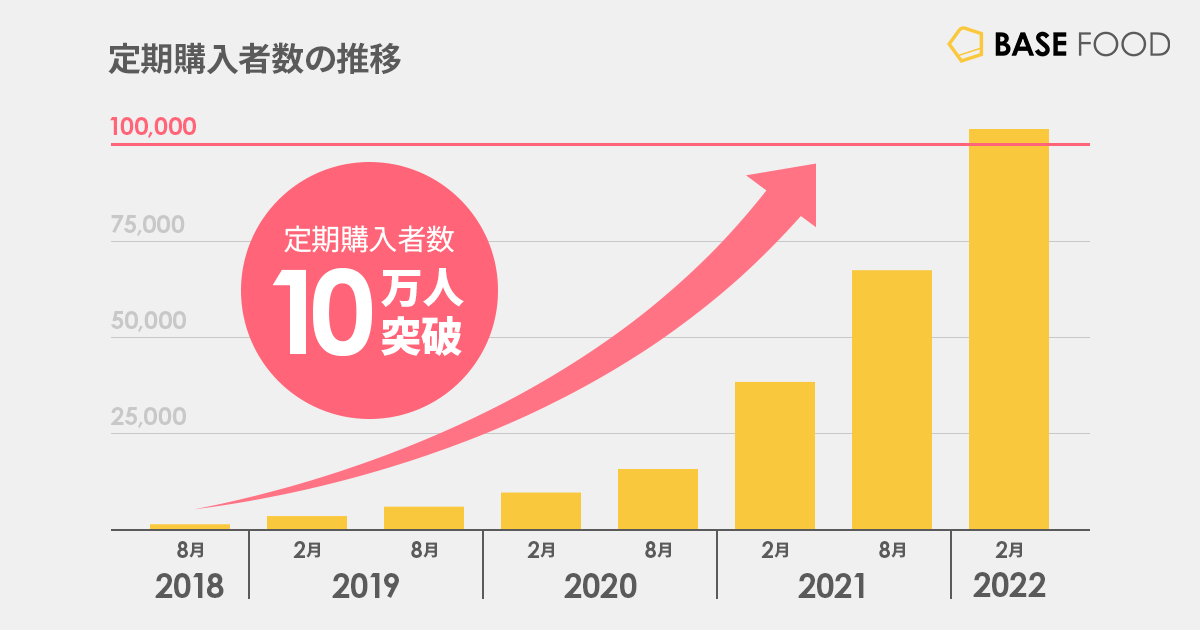 完全栄養食のBASE FOOD、月間定期購入者数を初公開　2020年から急増し10万人を突破