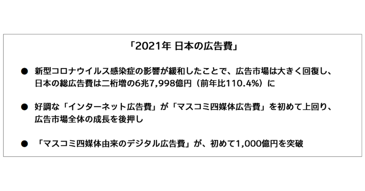 電通、2021年日本の広告費を発表 インターネット広告費が