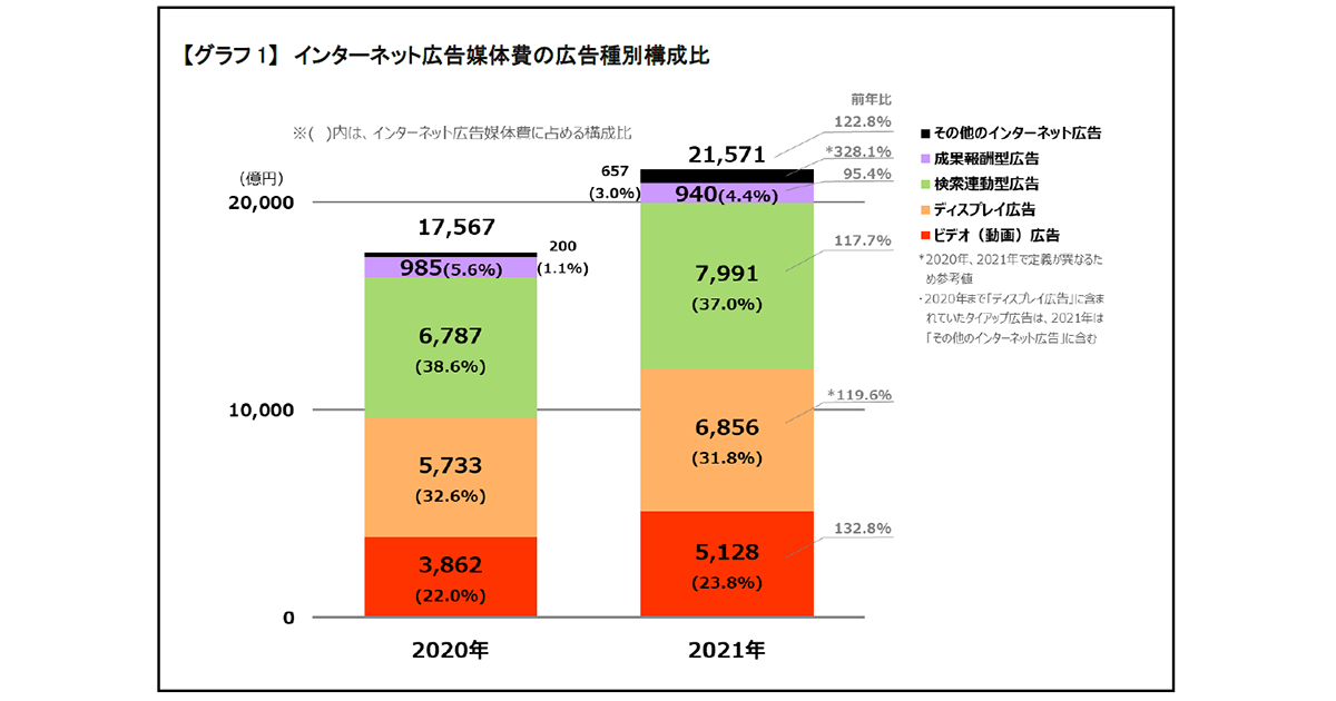 動画広告、初めて5,000億円を突破／電通グループ4社が「2021年日本の広告費」の詳細分析を発表