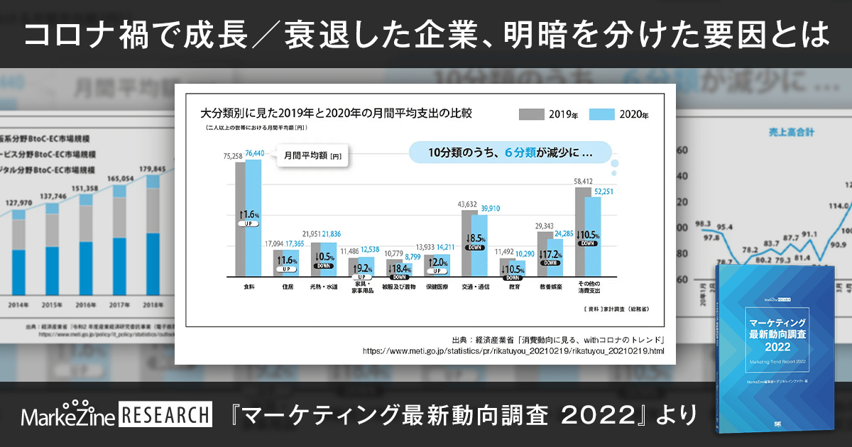 コロナ禍で成長 衰退した企業 明暗を分けた要因とは マーケティング最新動向調査22 より 1 3 Markezine マーケジン コロナ禍で成長 衰退した企業 明暗を分けた要因とは マーケティング最新動向調査22 より 1 3 Markezine マーケジン