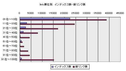 link:順位別 インデックス数・被リンク数