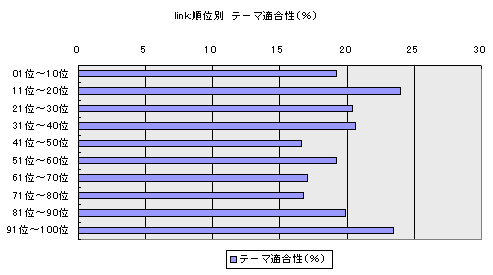 link:順位別 テーマ適合性