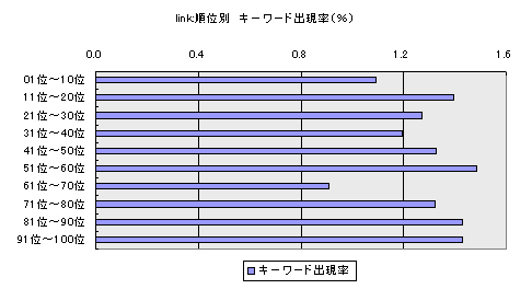 link:順位別 キーワード出現率