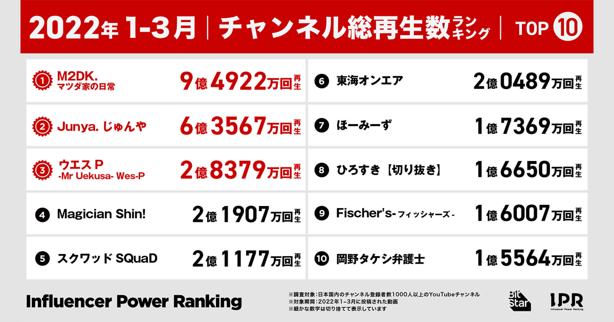 2022年1～3月、最も再生された動画やチャンネルは？【インフルエンサー