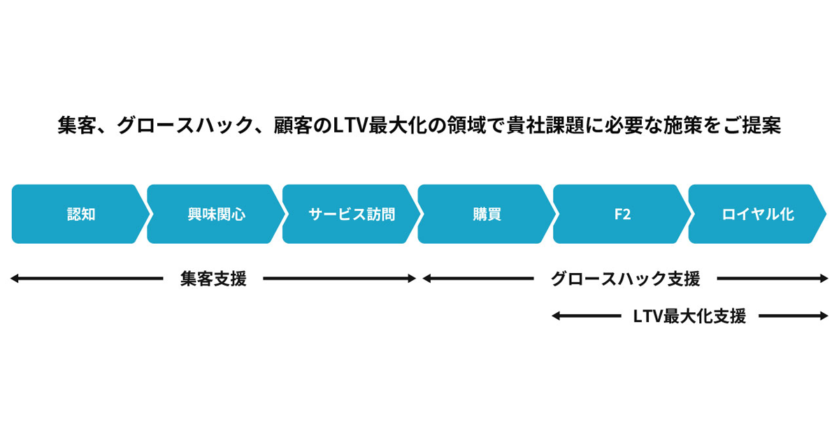 集客・グロース・LTV最大化を代理実行 Minatoが「マーケティング施策実行支援サービス」の提供へ：MarkeZine（マーケジン）