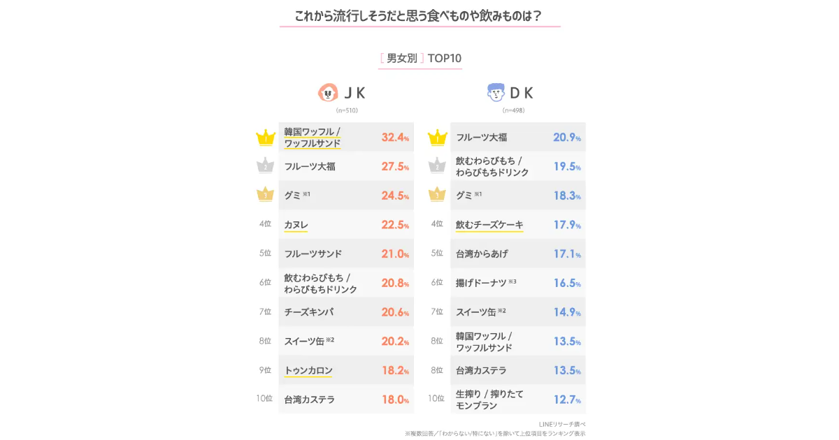 流行しそうな食べもの、女子高生は「韓国ワッフル」男子高生は