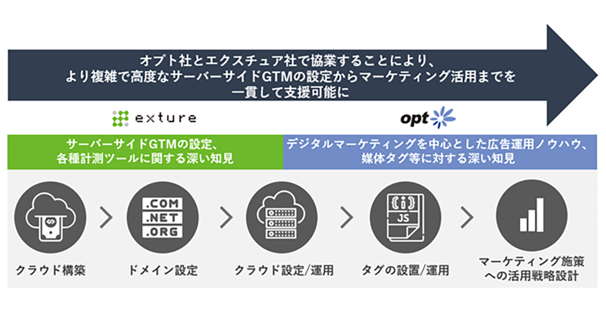 オプトとエクスチュアが協業　サーバーサイドタグの設定から戦略策定までを支援するサービスの提供へ