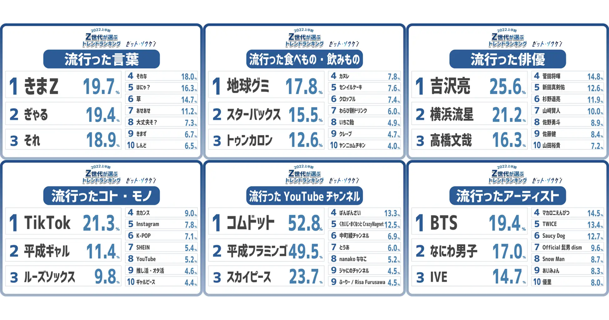 22年上半期 Z世代のトレンドは Tiktok 平成ギャル 下半期流行も予想 Z総研調査 Markezine マーケジン