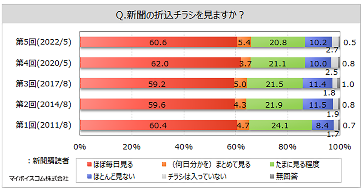 新聞購読者の約6割が折り込みチラシを「ほぼ毎日見る」と回答