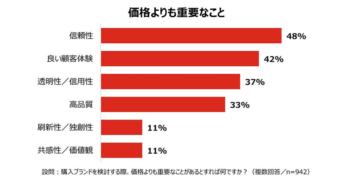 透明性のある料金表示と価格戦略の効果