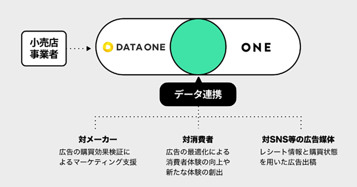 Wedとデータ ワンが業務提携 レシート情報を用い広告の購買効果検証を可能に Markezine マーケジン
