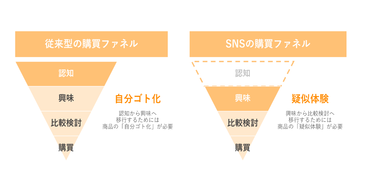 Snsでは 知名度 が無くてもモノが売れる ショート動画の 疑似体験 で直結型の購買行動を生む手法 1 3 Markezine マーケジン