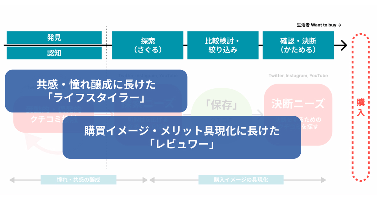 2種類のインフルエンサー、ライフスタイラーとレビュワーを使い分ける