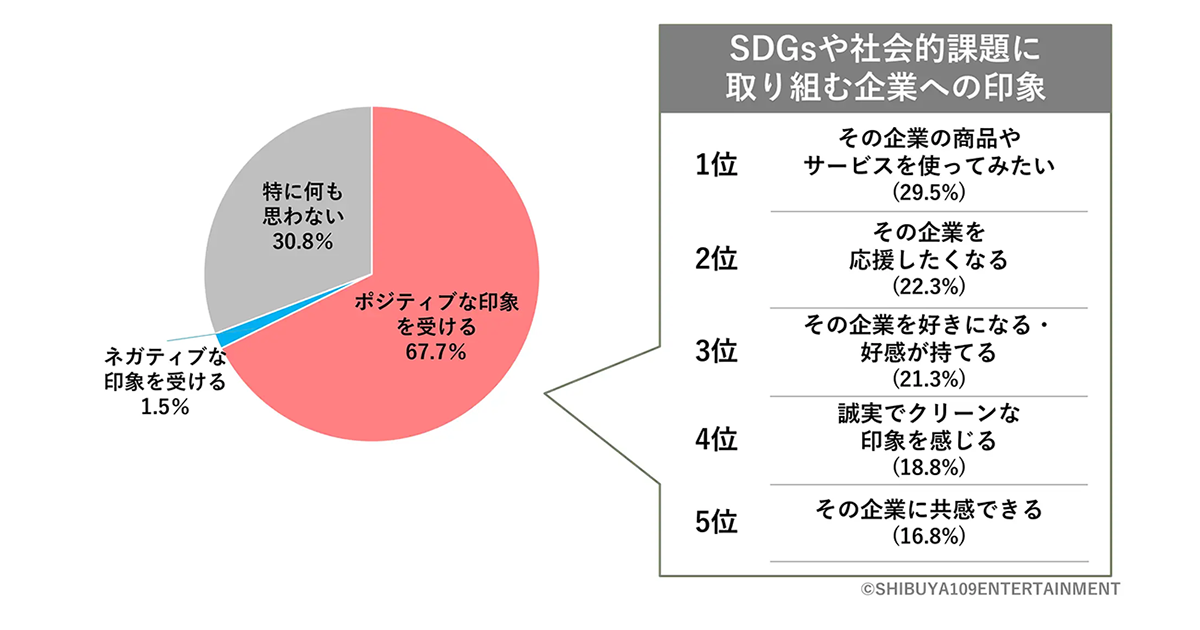 課題 Z世代の半数が社会的課題に関心／約7割が取り組む企業へ好印象