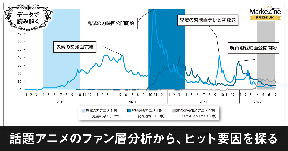 話題アニメ『鬼滅の刃』『呪術廻戦』『SPY×FAMILY』のファン層分析から ...