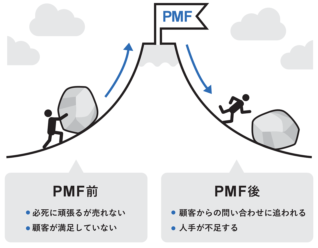 図1-2　PMFの前後の状況の変化