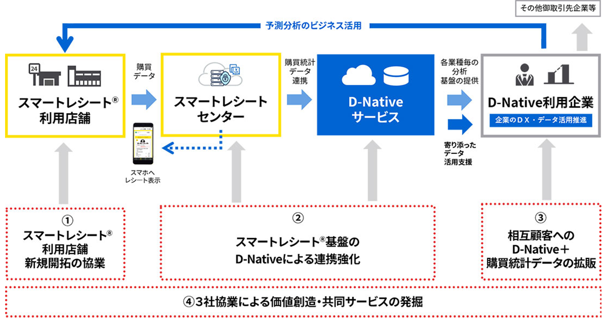 東芝グループと伊藤忠テクノソリューションズが協業 レシートの購買 