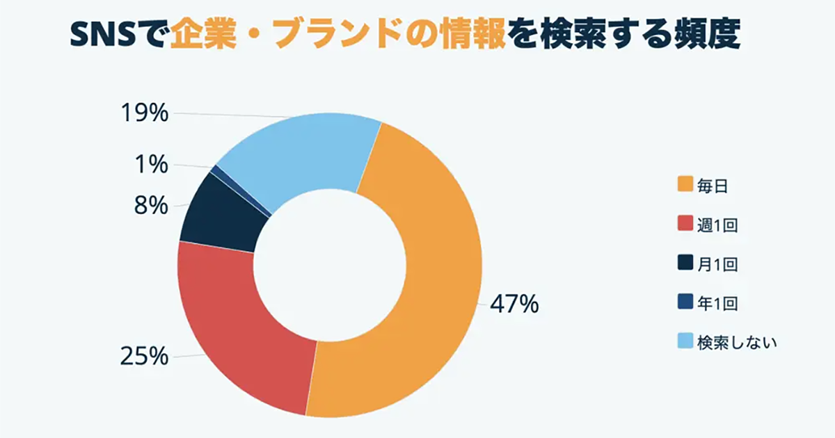 SNS利用者の47％が企業・ブランド情報を毎日検索／最も良い情報発信元