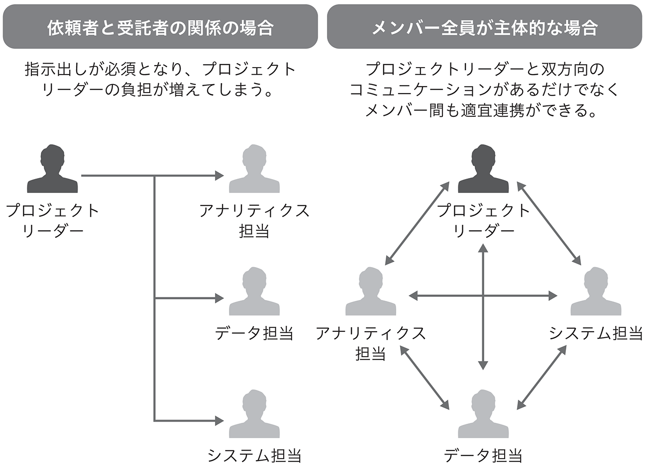 図1.2.3　プロジェクトリーダーとメンバーの関係性