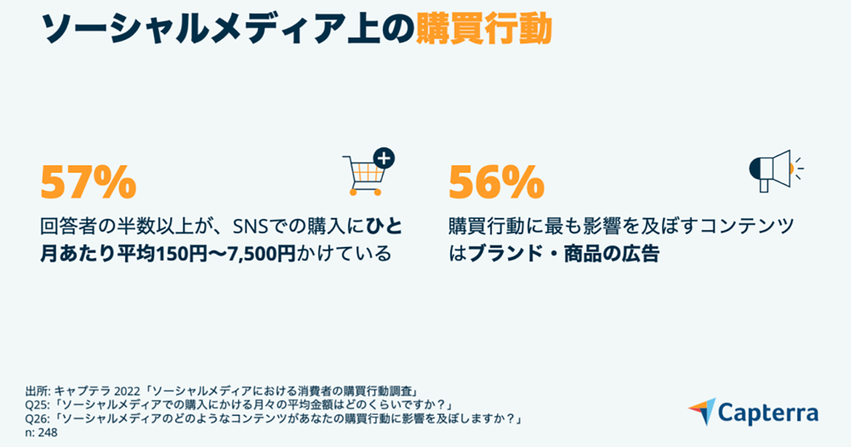若年層の約4割がSNSを通じた購買経験「あり」／購買行動に最も影響を