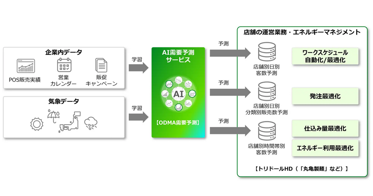 トリドールHD、富士通の「AI需要予測サービス」を丸亀製麺の国内全店舗