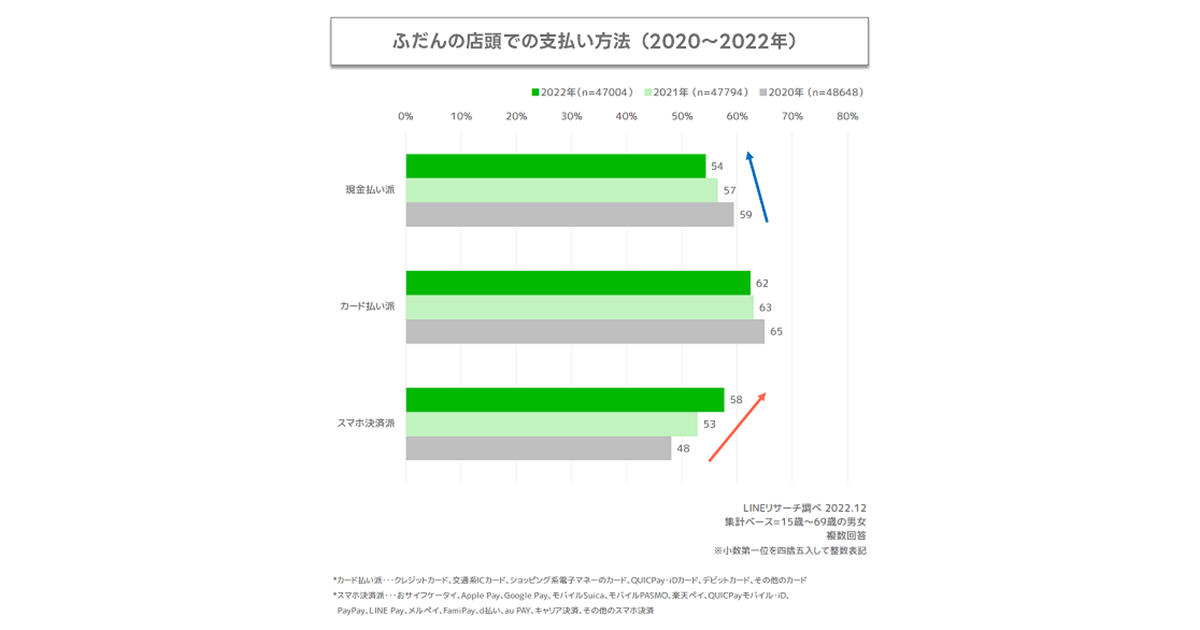 店頭での支払い方法「スマホ決済派」が58％／2020年以降で初めて現金派を超える【LINE調査】