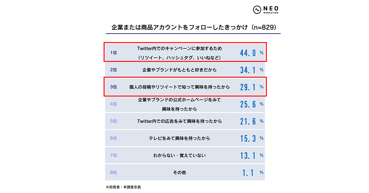 企業アカウントフォローのきっかけ、4割超が「キャンペーンに参加する
