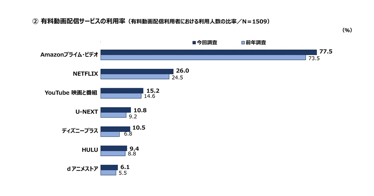 調査レポート｜人気の動画配信サービスは？