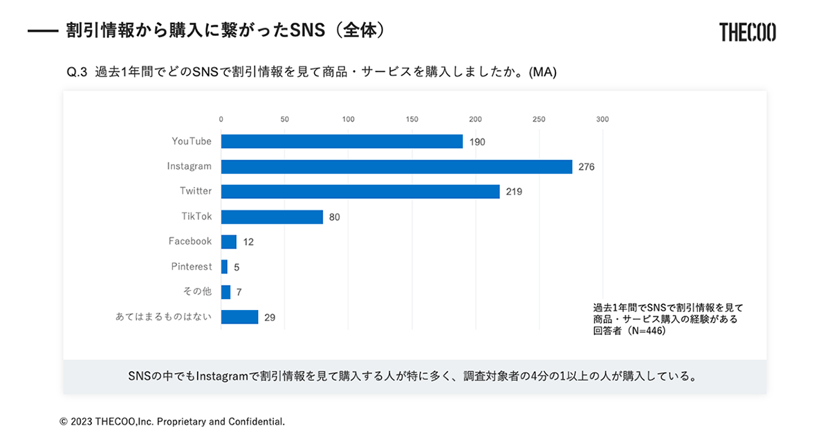 Z世代のキャンペーン利用状況／割引情報を知り購入に至ったきっかけ1位