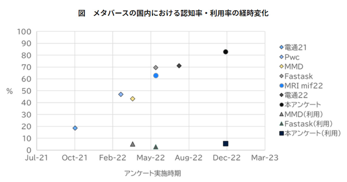 メタバースの認知率は83％／実際の利用者は5％で、うち6割がスマホでアクセス【三菱総合研究所調査】