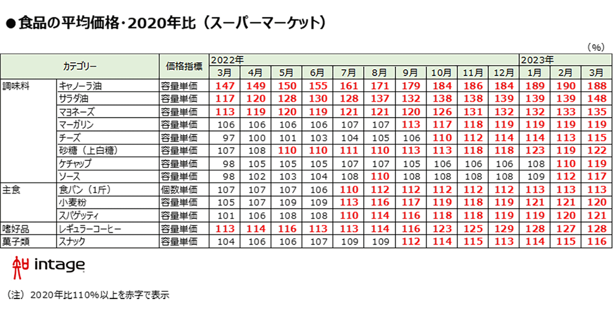 多くの食品が2020年度比で1～2割高止まり／朝食に米の回数が急増【インテージ調査】