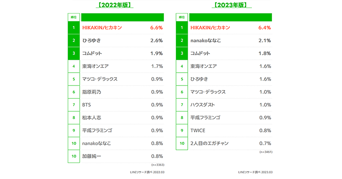 Z世代が選ぶインフルエンサー、1位はHIKAKIN／nanakoななこが躍進
