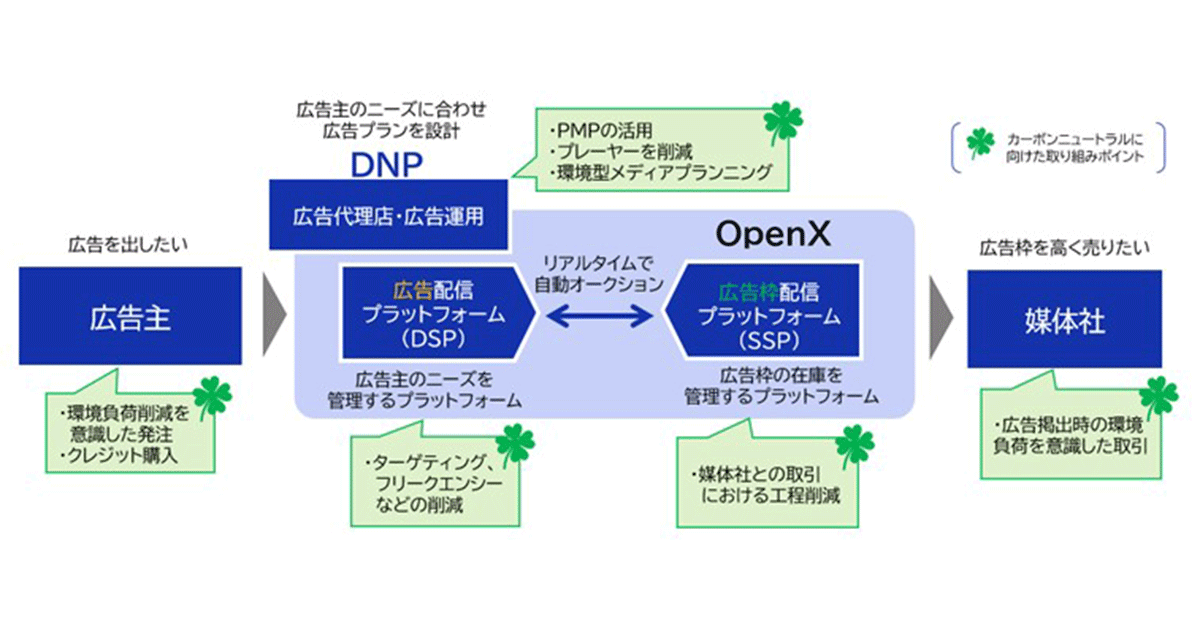 大日本印刷とOpenX、企業のデジタル広告配信のCO₂排出量を可視化 環境