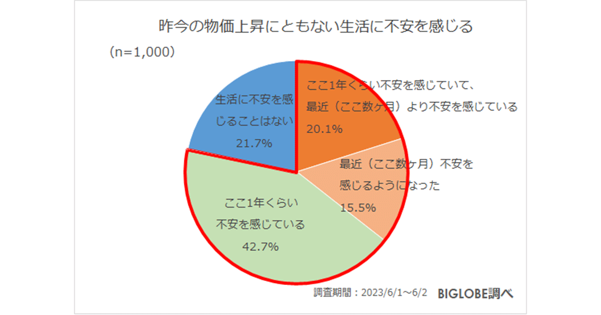 物価上昇で約8割が「生活に不安」、夏のボーナスは若年層ほど「大きく使いたい」【biglobe調査】：markezine（マーケジン）