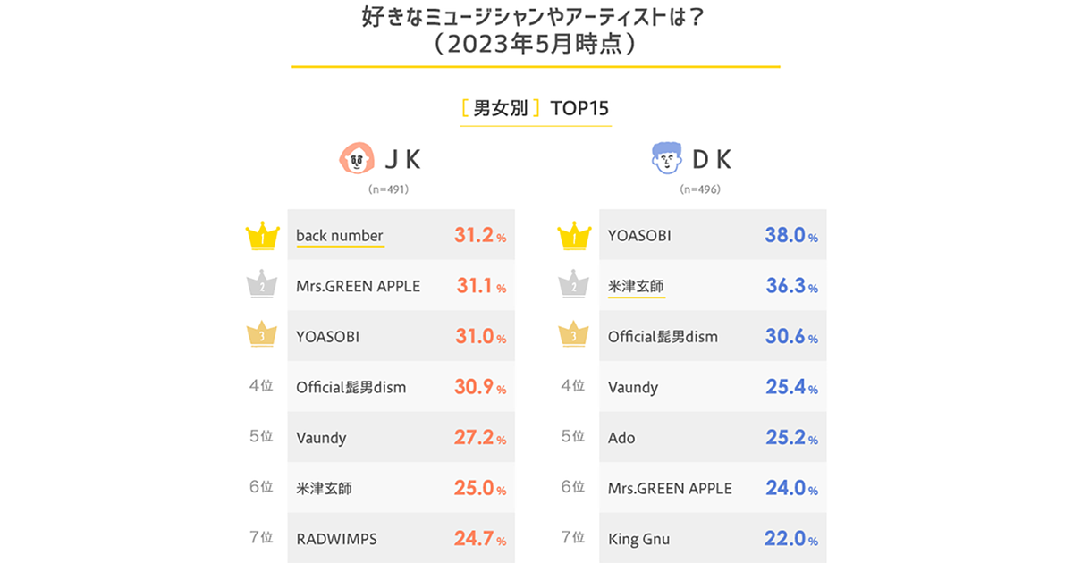 高校生に人気のミュージシャン、3年連続「YOASOBI」が1位に【LINE