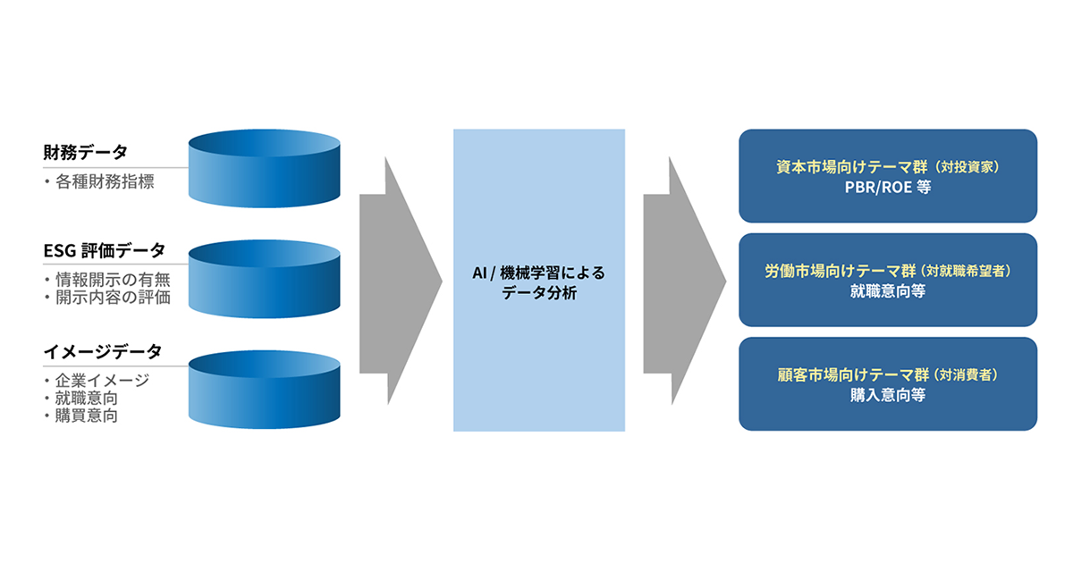 電通ら、企業の非財務活動の影響や効果が見込めるESG活動をデータから