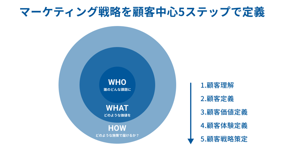 suswork、マーケティング戦略策定プログラムの提供を開始 「顧客