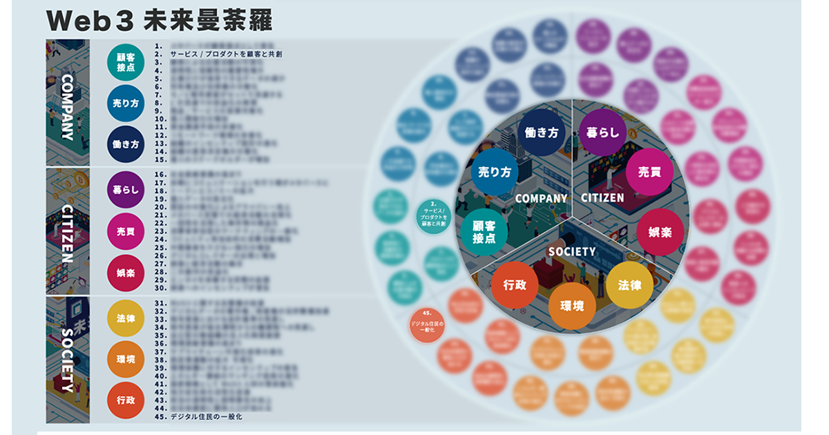 電通デジタル、未来予測ツール「Web3未来曼荼羅」を提供 計45の兆しを